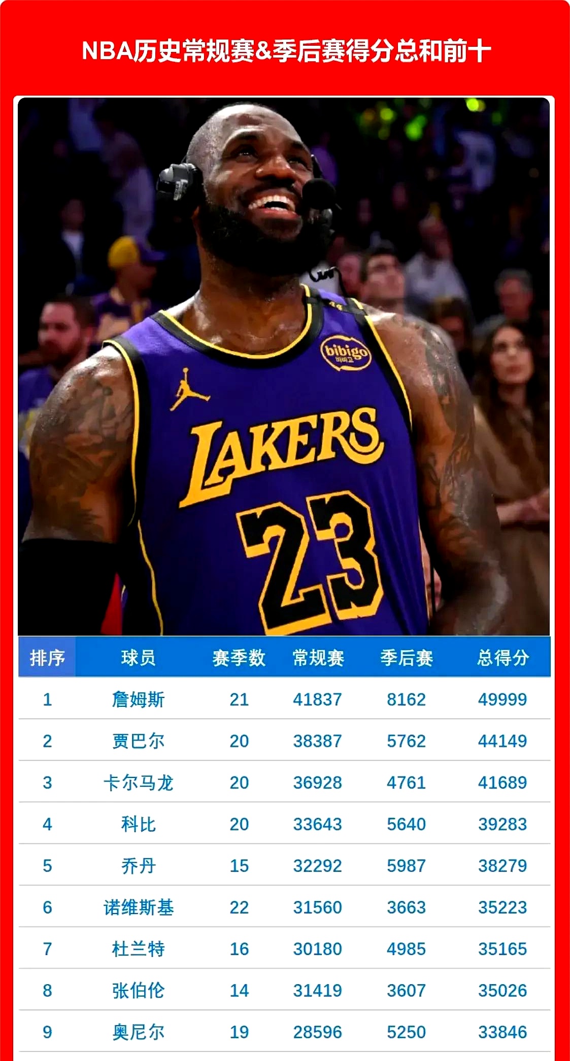 詹皇称王!湖人NBA总决赛逆袭夺冠 詹皇称王!湖人NBA总决赛逆袭夺冠