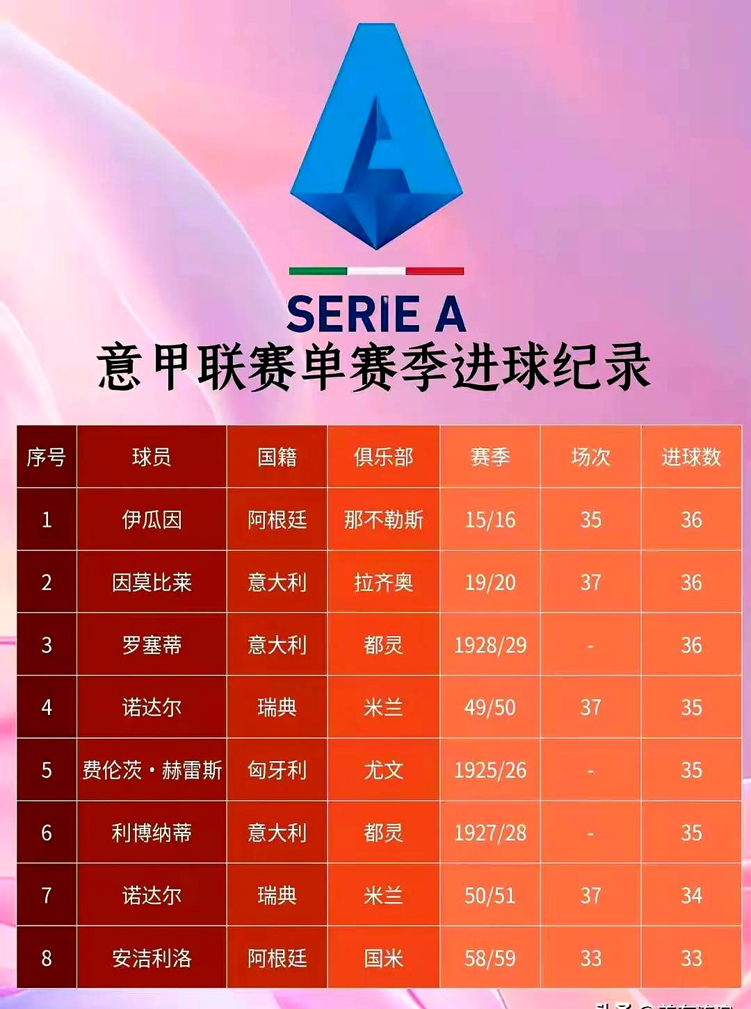 进球冠军候选人展现绝佳状态 进球冠军候选人展现绝佳状态