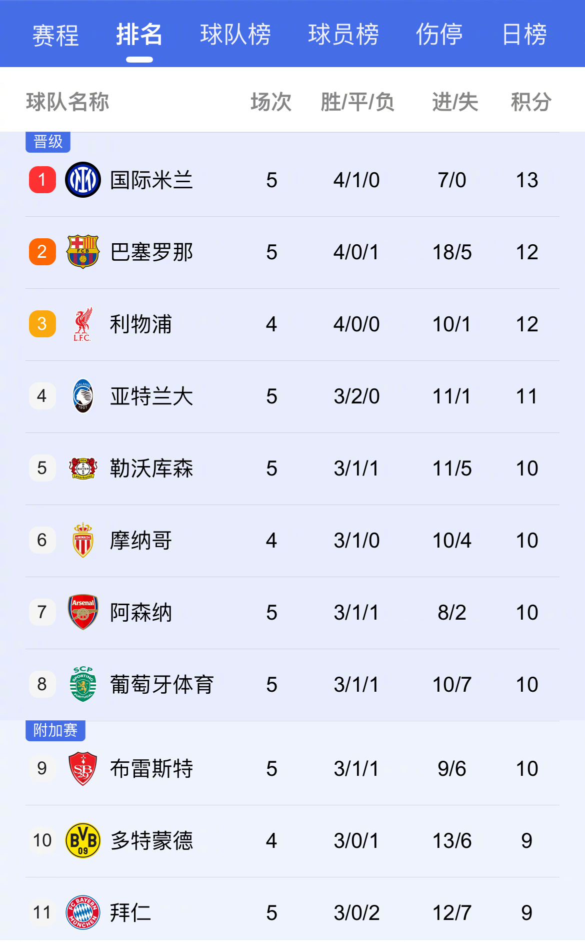 马竞客场取胜,积分榜上有所领先 马竞客场取胜,积分榜上有所领先